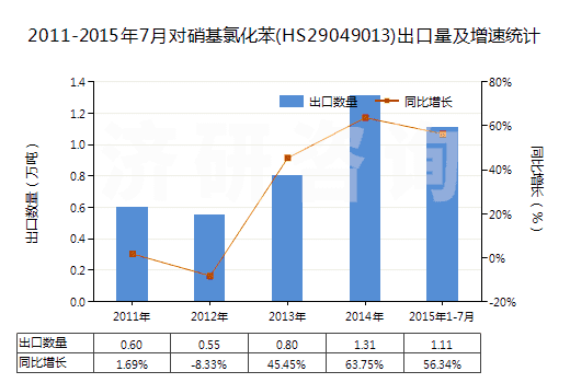 2011-2015年7月對硝基氯化苯(HS29049013)出口量及增速統(tǒng)計